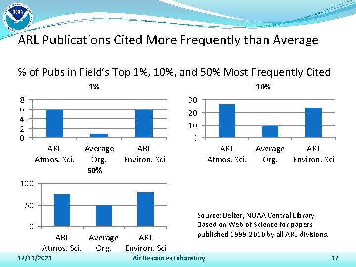 ARL Publications Cited More Frequently than Average % of Pubs in Field’s Top 1%,