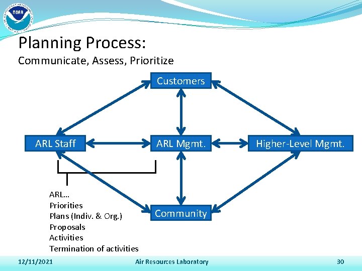 Planning Process: Communicate, Assess, Prioritize Customers ARL Staff ARL Mgmt. ARL… Priorities Plans (Indiv.