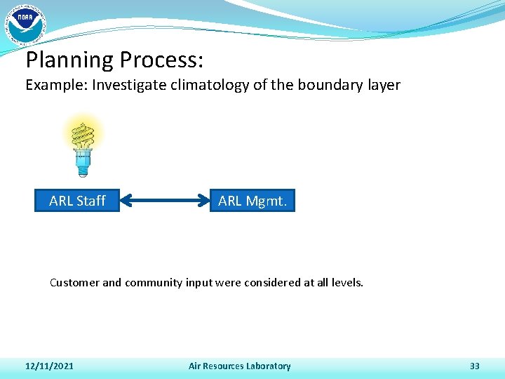 Planning Process: Example: Investigate climatology of the boundary layer ARL Staff ARL Mgmt. Customer