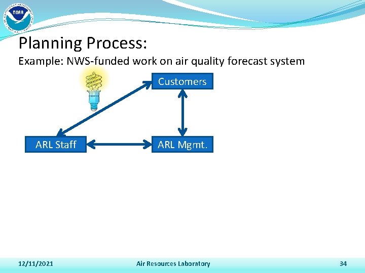 Planning Process: Example: NWS-funded work on air quality forecast system Customers ARL Staff 12/11/2021