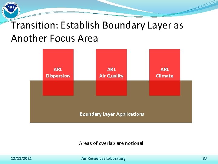 Transition: Establish Boundary Layer as Another Focus Area ARL Dispersion ARL Air Quality ARL