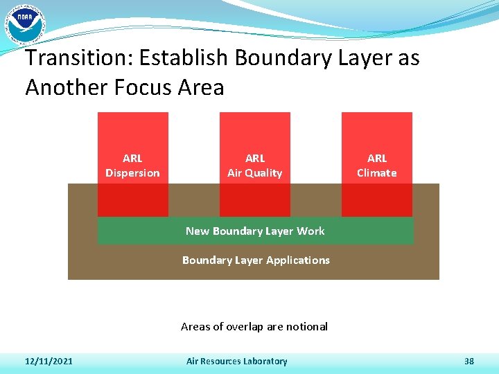 Transition: Establish Boundary Layer as Another Focus Area ARL Dispersion ARL Air Quality ARL
