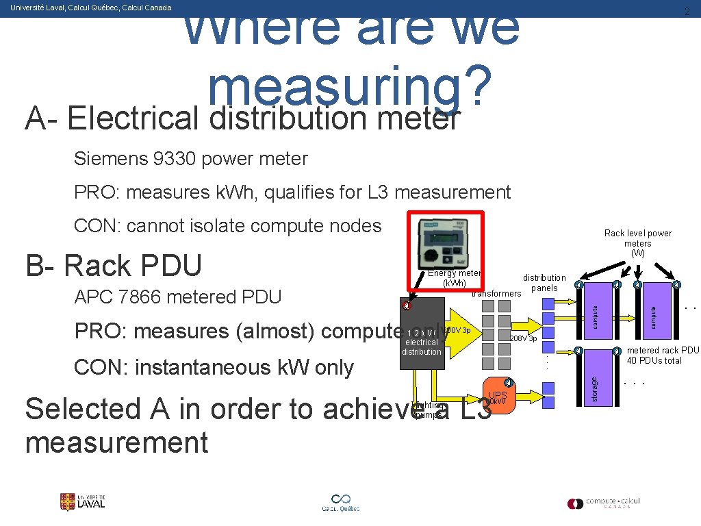 Where are we measuring? A- Electrical distribution meter Université Laval, Calcul Québec, Calcul Canada