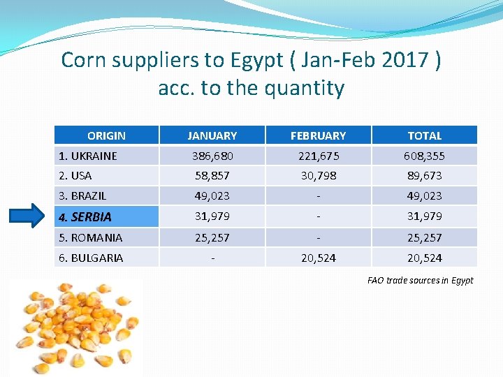 Corn suppliers to Egypt ( Jan-Feb 2017 ) acc. to the quantity ORIGIN JANUARY