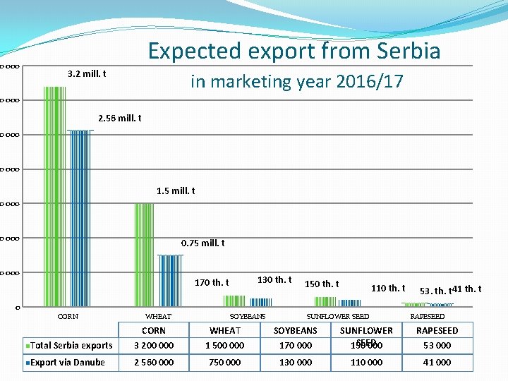 0 000 Expected export from Serbia 3. 2 mill. t in marketing year 2016/17