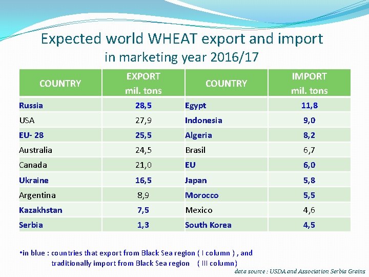 Expected world WHEAT export and import in marketing year 2016/17 COUNTRY EXPORT mil. tons