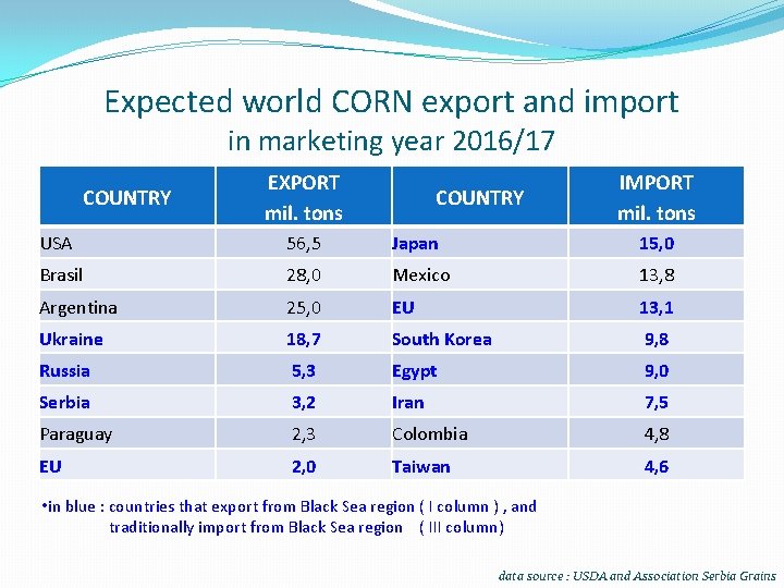 Expected world CORN export and import in marketing year 2016/17 COUNTRY EXPORT mil. tons