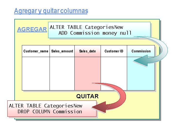 Agregar y quitar columnas AGREGAR ALTER TABLE Categories. New ADD Commission money null Customer_name