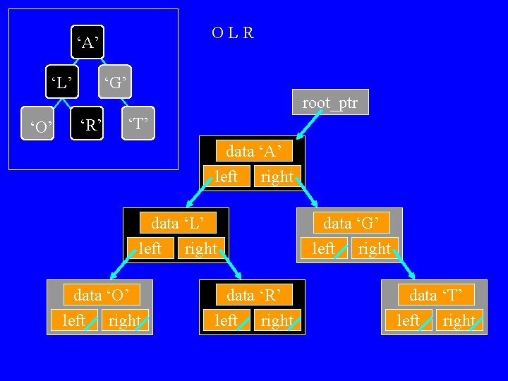 OLR ‘A’ ‘L’ ‘G’ root_ptr ‘O’ ‘R’ ‘T’ data ‘A’ left right data ‘L’