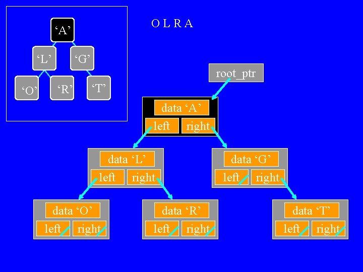 OLRA ‘A’ ‘L’ ‘G’ root_ptr ‘O’ ‘R’ ‘T’ data ‘A’ left right data ‘L’