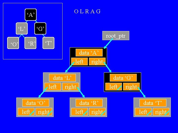 OLRAG ‘A’ ‘L’ ‘G’ root_ptr ‘O’ ‘R’ ‘T’ data ‘A’ left right data ‘L’