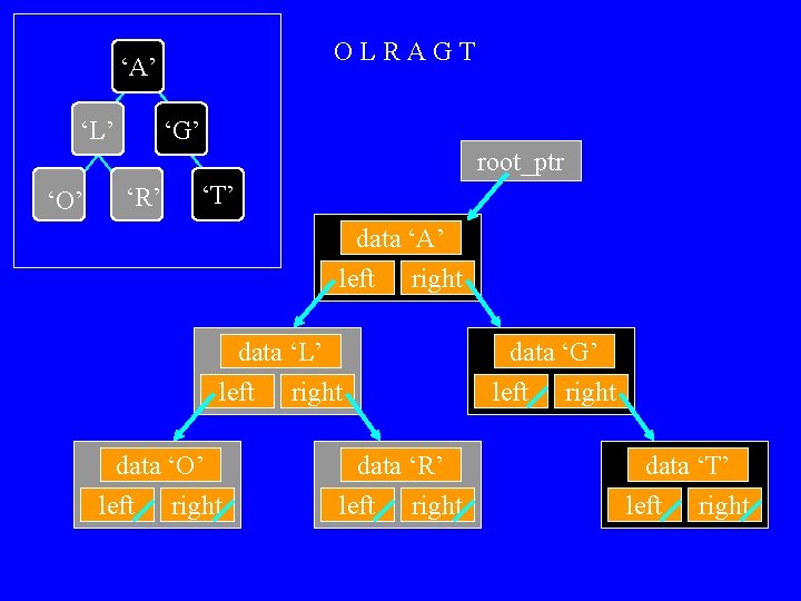 OLRAGT ‘A’ ‘L’ ‘G’ root_ptr ‘O’ ‘R’ ‘T’ data ‘A’ left right data ‘L’