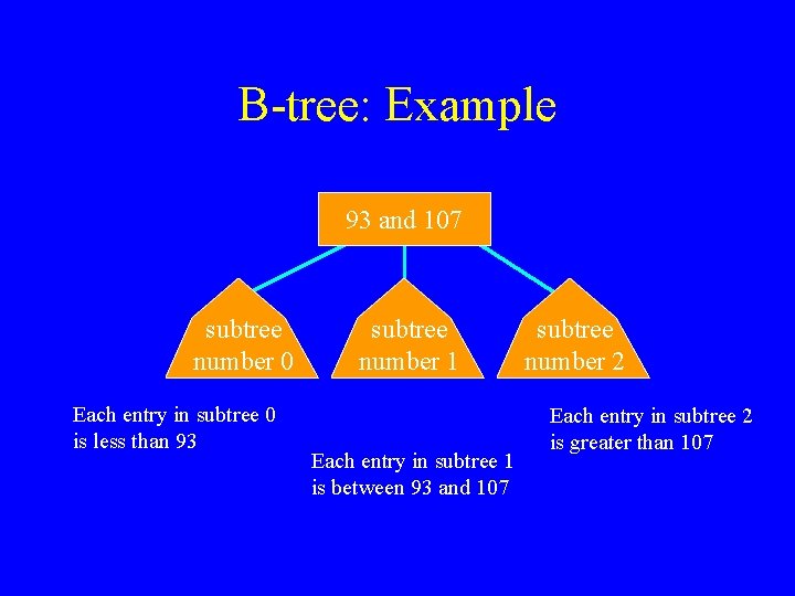 B-tree: Example 93 and 107 subtree number 0 Each entry in subtree 0 is