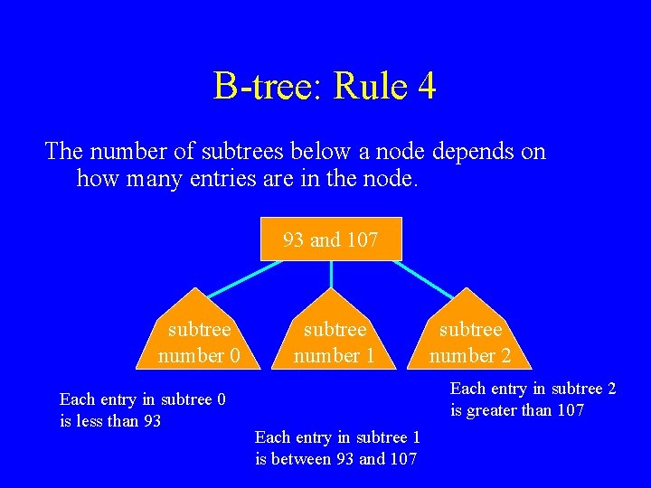 B-tree: Rule 4 The number of subtrees below a node depends on how many