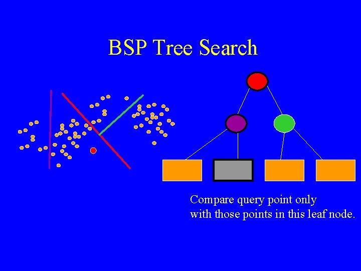 BSP Tree Search Compare query point only with those points in this leaf node.