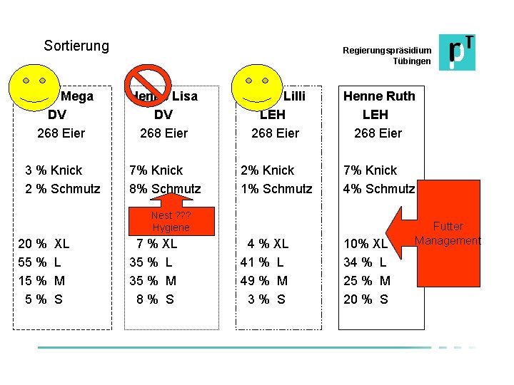 Sortierung Henne Mega DV 268 Eier 3 % Knick 2 % Schmutz Regierungspräsidium Tübingen