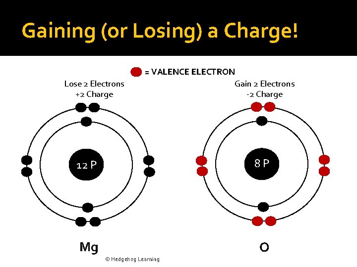 Gaining (or Losing) a Charge! Lose 2 Electrons +2 Charge = VALENCE ELECTRON Gain