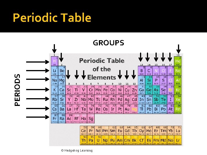 Periodic Table PERIODS GROUPS © Hedgehog Learning 