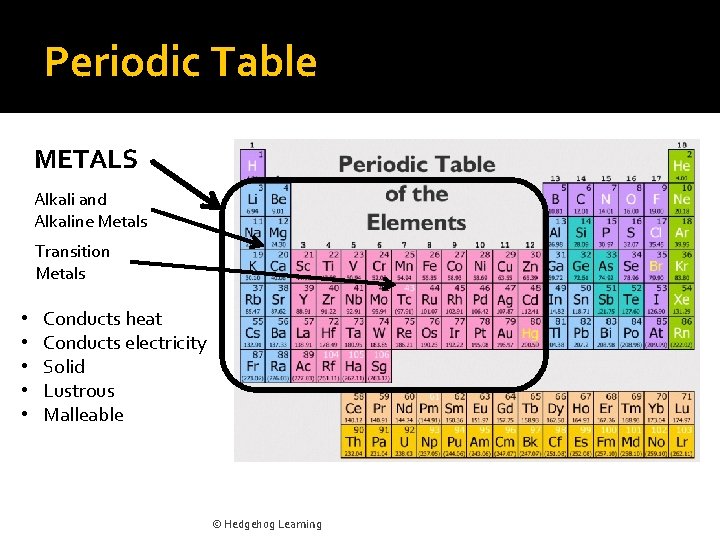 Periodic Table METALS Alkali and Alkaline Metals Transition Metals • • • Conducts heat