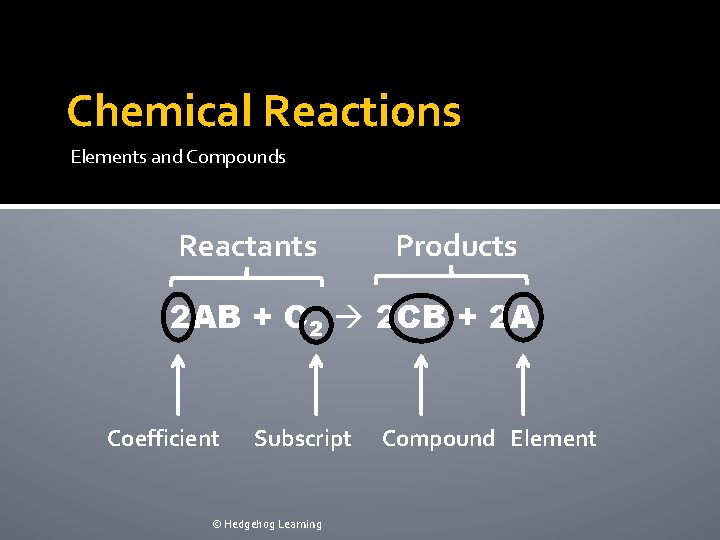 Chemical Reactions Elements and Compounds Reactants Products 2 AB + C 2 2 CB