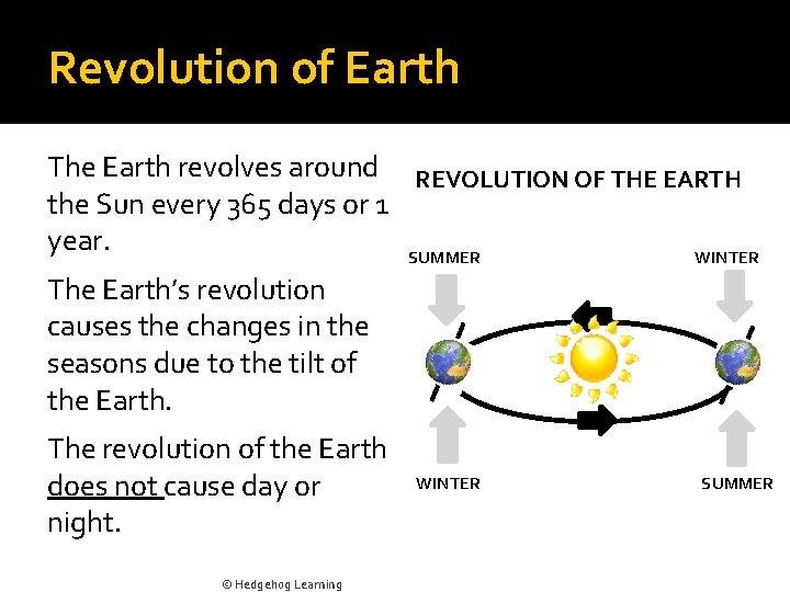 Revolution of Earth The Earth revolves around REVOLUTION OF THE EARTH the Sun every