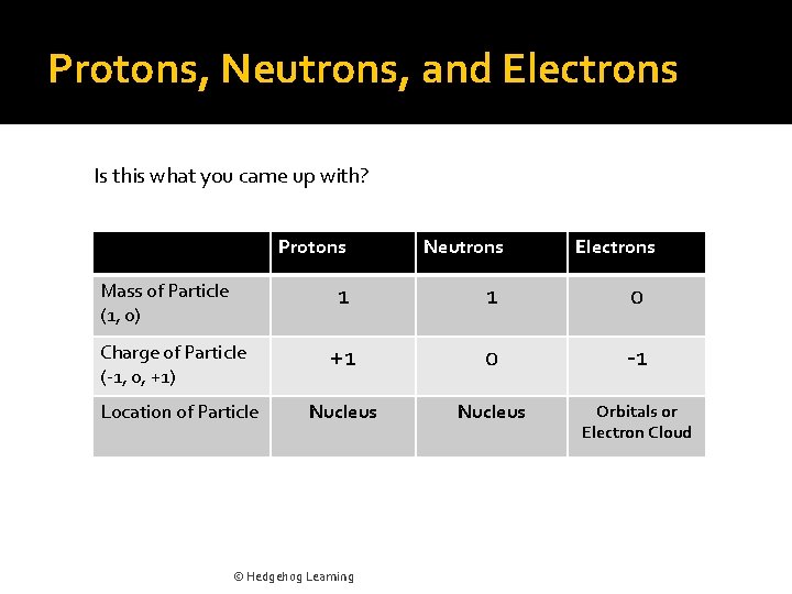 Protons, Neutrons, and Electrons Is this what you came up with? Protons Mass of