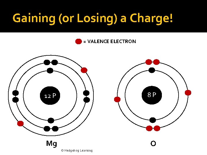 Gaining (or Losing) a Charge! = VALENCE ELECTRON 12 P 8 P Mg O
