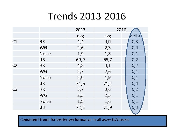 Trends 2013 -2016 C 1 C 2 C 3 RR WG Noise d. B