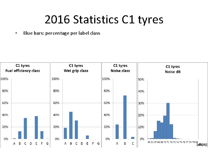 2016 Statistics C 1 tyres • Blue bars: percentage per label class 