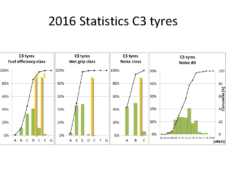 2016 Statistics C 3 tyres 