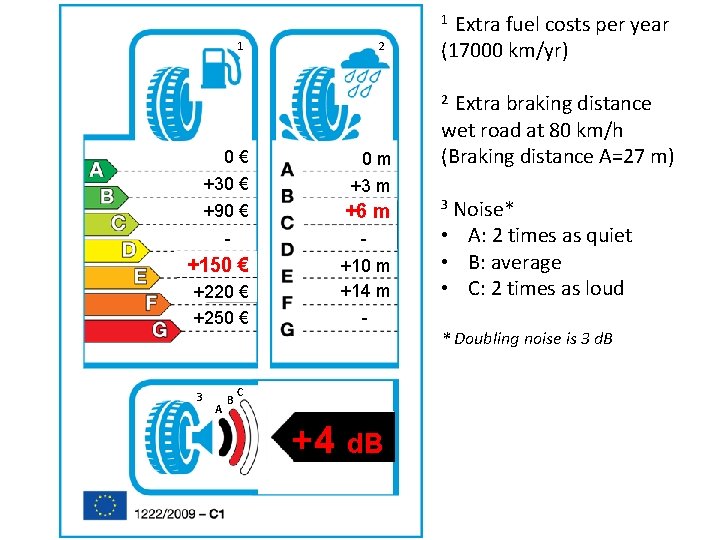 Extra fuel costs per year (17000 km/yr) 1 1 2 Extra braking distance wet