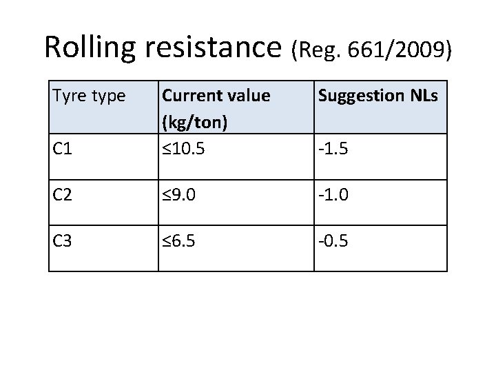 Rolling resistance (Reg. 661/2009) Tyre type Suggestion NLs C 1 Current value (kg/ton) ≤