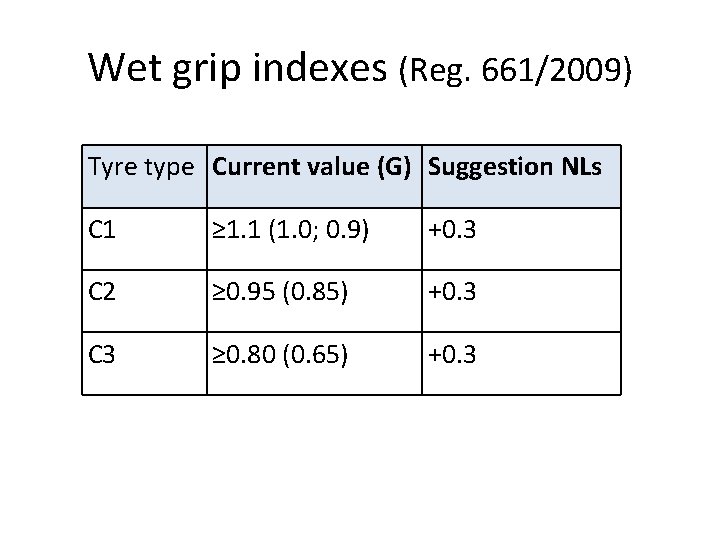 Wet grip indexes (Reg. 661/2009) Tyre type Current value (G) Suggestion NLs C 1