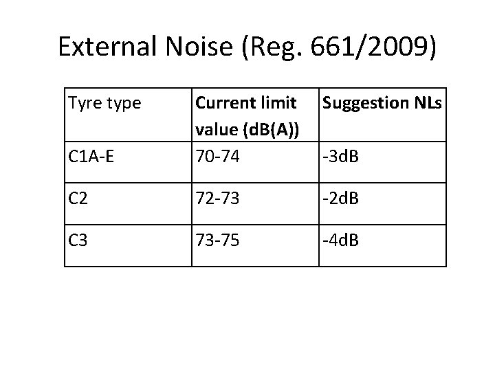 External Noise (Reg. 661/2009) Tyre type Suggestion NLs C 1 A-E Current limit value
