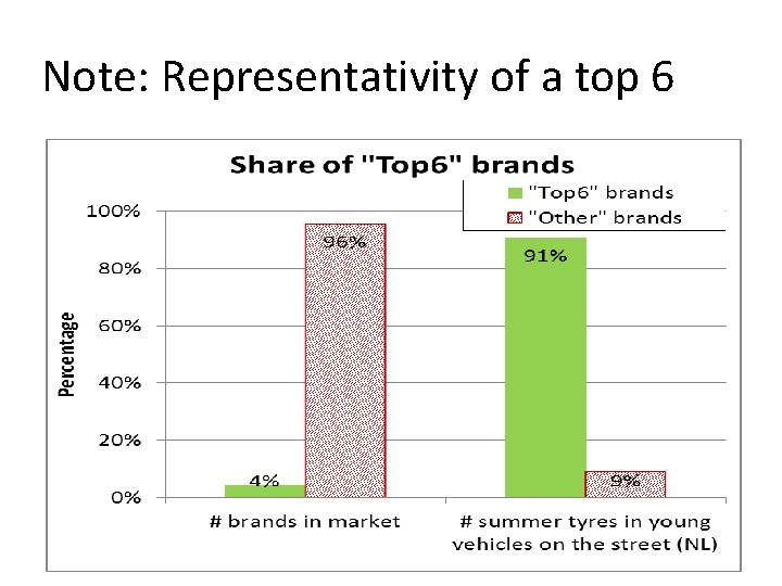 Note: Representativity of a top 6 