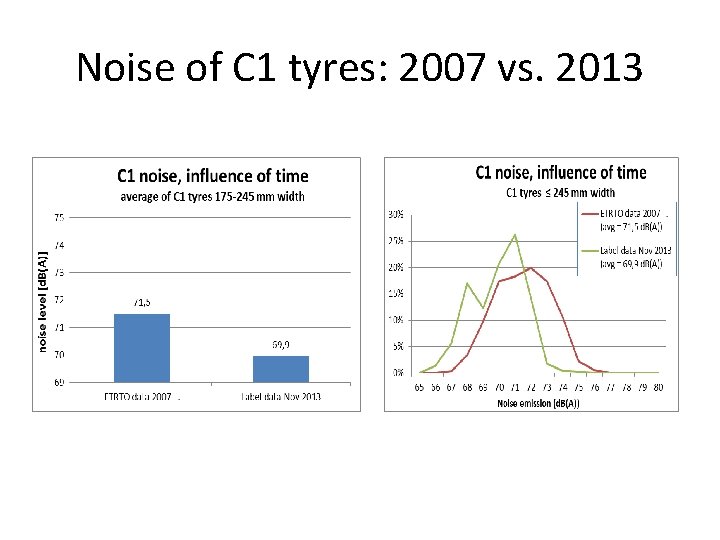 Noise of C 1 tyres: 2007 vs. 2013 
