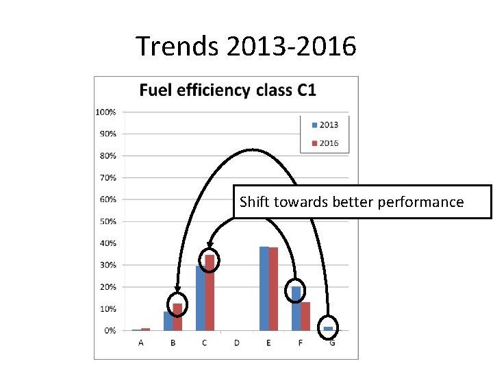 Trends 2013 -2016 Shift towards better performance 