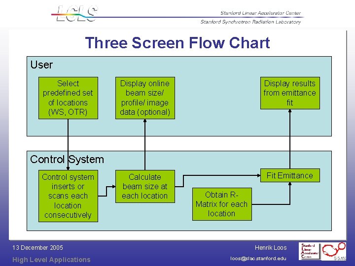 Three Screen Flow Chart User Select predefined set of locations (WS, OTR) Display online