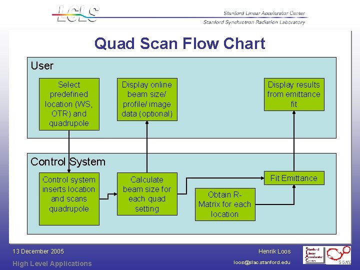Quad Scan Flow Chart User Select predefined location (WS, OTR) and quadrupole Display online