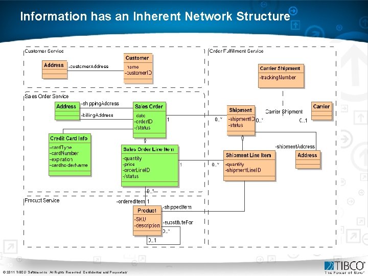 Information has an Inherent Network Structure 10 © 2011 TIBCO Software Inc. All Rights Information has an Inherent Network Structure 10 © 2011 TIBCO Software Inc. All Rights