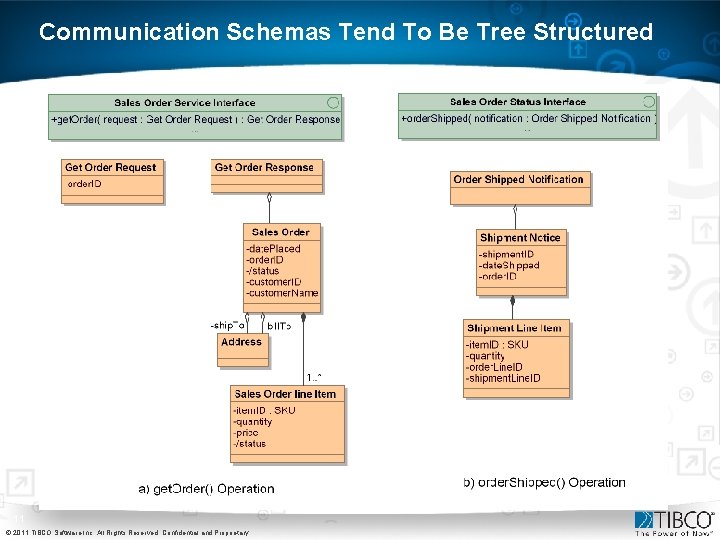 Communication Schemas Tend To Be Tree Structured 11 © 2011 TIBCO Software Inc. All Communication Schemas Tend To Be Tree Structured 11 © 2011 TIBCO Software Inc. All
