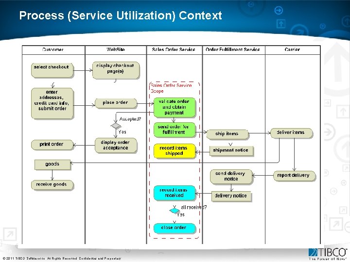 Process (Service Utilization) Context 16 © 2011 TIBCO Software Inc. All Rights Reserved. Confidential Process (Service Utilization) Context 16 © 2011 TIBCO Software Inc. All Rights Reserved. Confidential