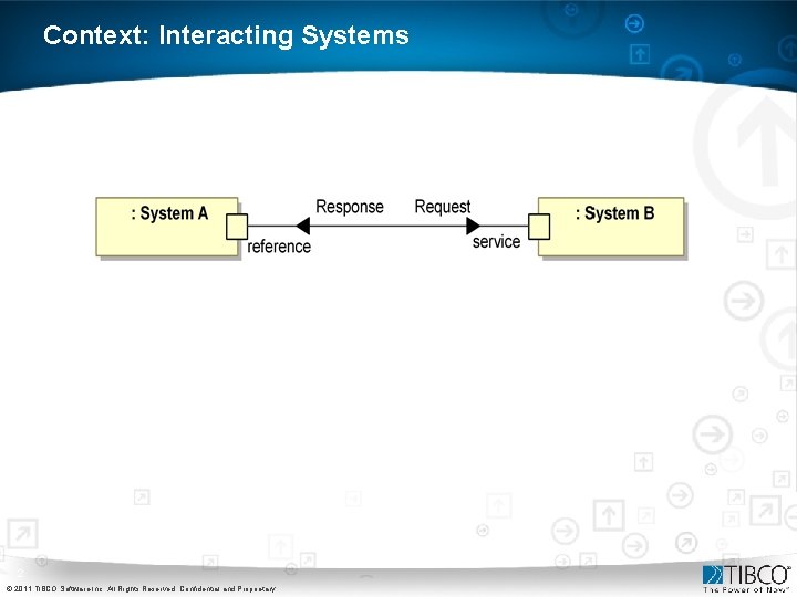 Context: Interacting Systems 2 © 2011 TIBCO Software Inc. All Rights Reserved. Confidential and Context: Interacting Systems 2 © 2011 TIBCO Software Inc. All Rights Reserved. Confidential and