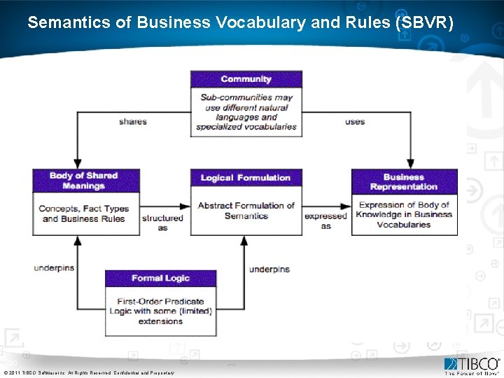 Semantics of Business Vocabulary and Rules (SBVR) 20 © 2011 TIBCO Software Inc. All Semantics of Business Vocabulary and Rules (SBVR) 20 © 2011 TIBCO Software Inc. All