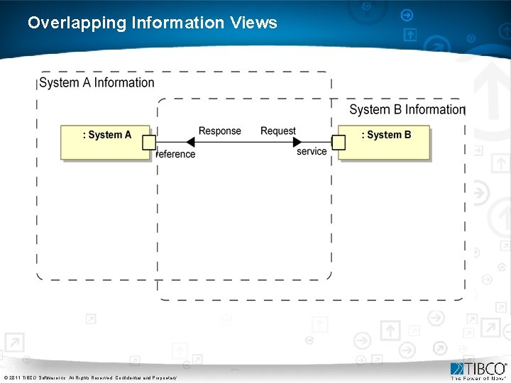 Overlapping Information Views 3 © 2011 TIBCO Software Inc. All Rights Reserved. Confidential and Overlapping Information Views 3 © 2011 TIBCO Software Inc. All Rights Reserved. Confidential and