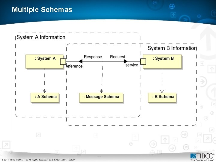 Multiple Schemas 4 © 2011 TIBCO Software Inc. All Rights Reserved. Confidential and Proprietary. Multiple Schemas 4 © 2011 TIBCO Software Inc. All Rights Reserved. Confidential and Proprietary.