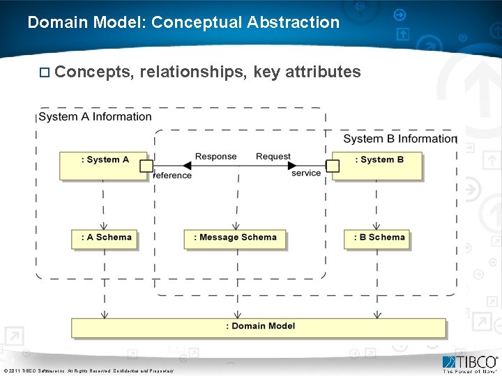 Domain Model: Conceptual Abstraction ¨ Concepts, relationships, key attributes 5 © 2011 TIBCO Software Domain Model: Conceptual Abstraction ¨ Concepts, relationships, key attributes 5 © 2011 TIBCO Software