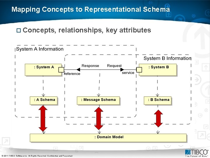 Mapping Concepts to Representational Schema ¨ Concepts, relationships, key attributes 6 © 2011 TIBCO Mapping Concepts to Representational Schema ¨ Concepts, relationships, key attributes 6 © 2011 TIBCO