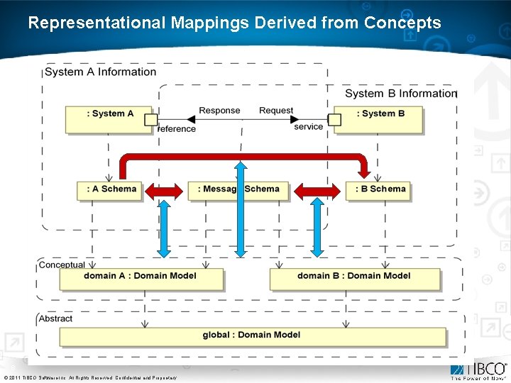 Representational Mappings Derived from Concepts 8 © 2011 TIBCO Software Inc. All Rights Reserved. Representational Mappings Derived from Concepts 8 © 2011 TIBCO Software Inc. All Rights Reserved.
