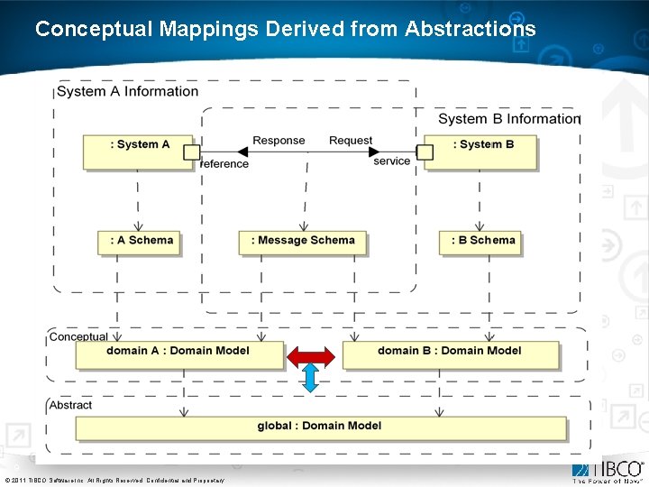 Conceptual Mappings Derived from Abstractions 9 © 2011 TIBCO Software Inc. All Rights Reserved. Conceptual Mappings Derived from Abstractions 9 © 2011 TIBCO Software Inc. All Rights Reserved.